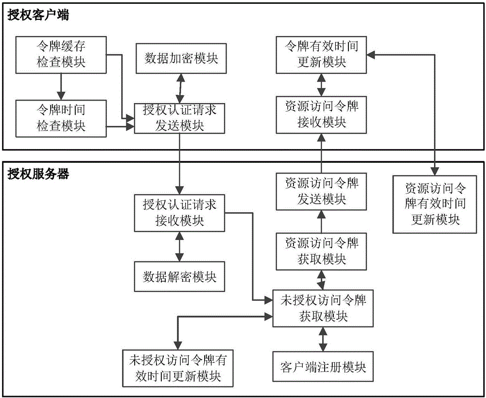 Open platform authorization and authentication system and method based on OAuth protocol