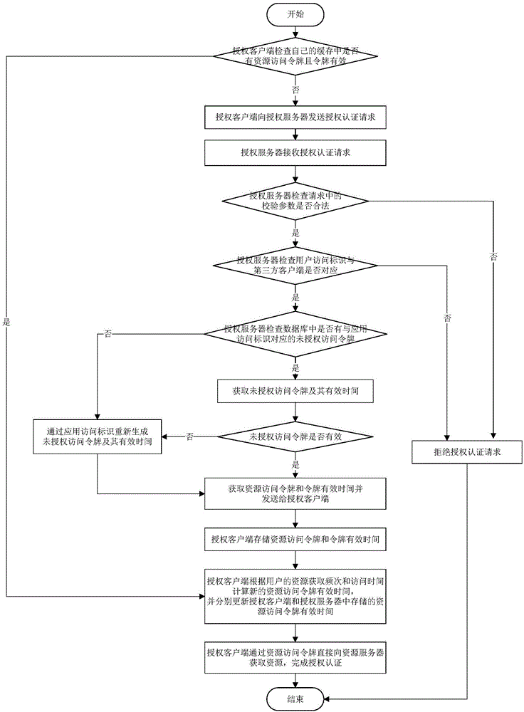 Open platform authorization and authentication system and method based on OAuth protocol