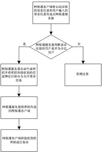 Online bank security protection method