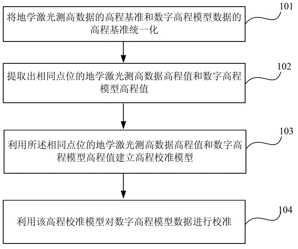 Elevation calibration method and device for digital elevation model data