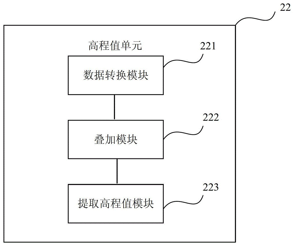 Elevation calibration method and device for digital elevation model data