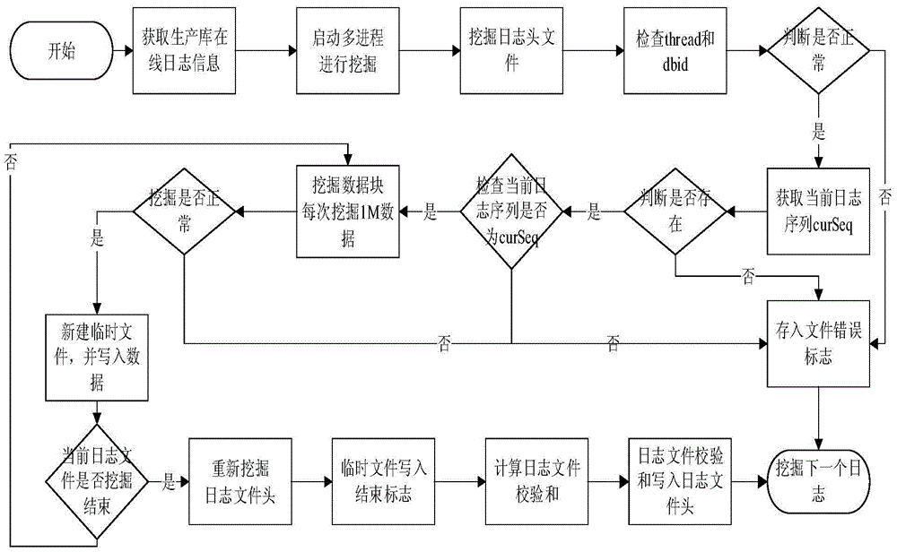 Method for log mining based on physical level database