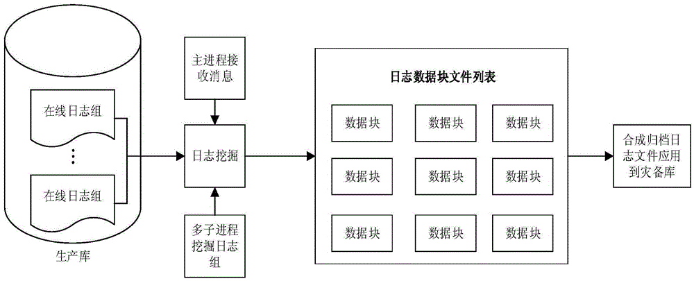 Method for log mining based on physical level database