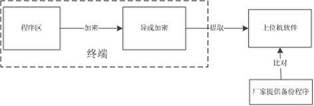 Method for carrying out program consistency comparison of acquisition terminal software