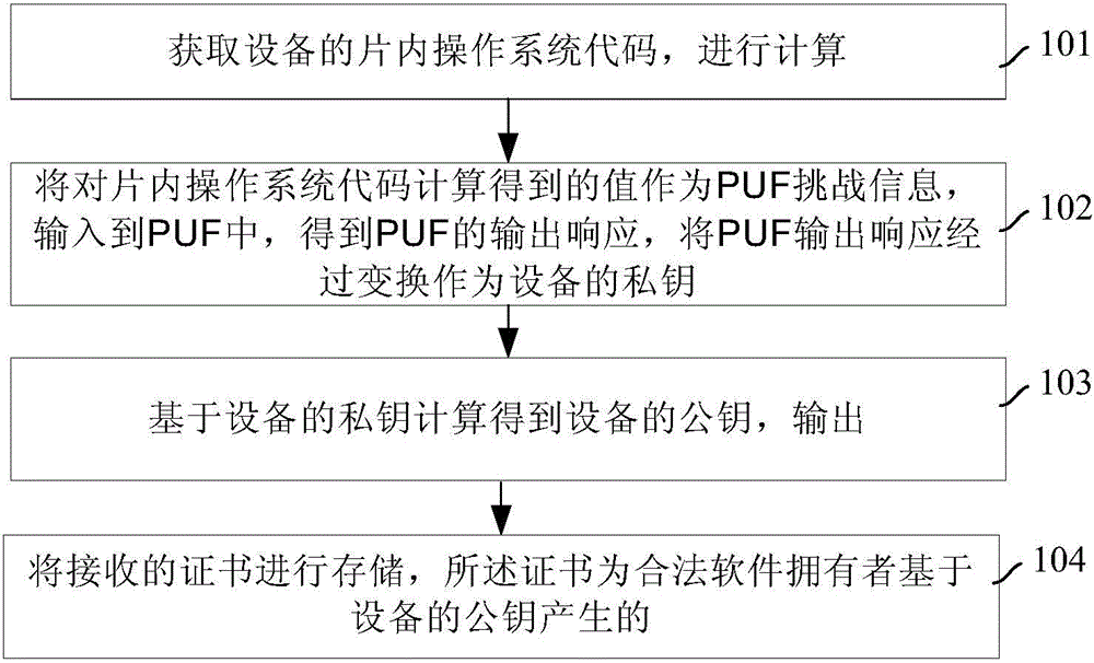 Authentication method and equipment based on PUF (Physically Unclonable Function)