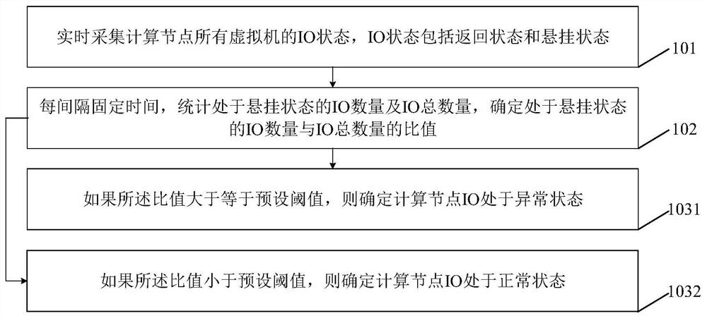 Method and device for automatically detecting IO suspension abnormity of computing node