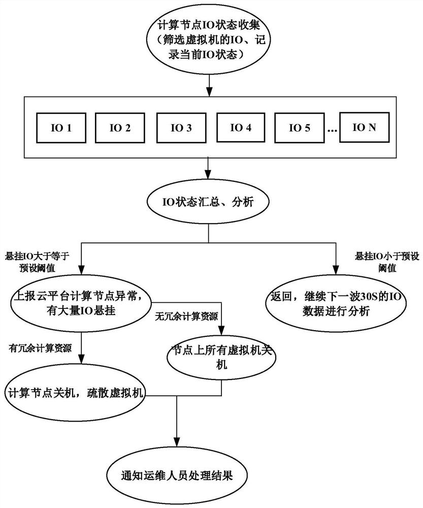 Method and device for automatically detecting IO suspension abnormity of computing node