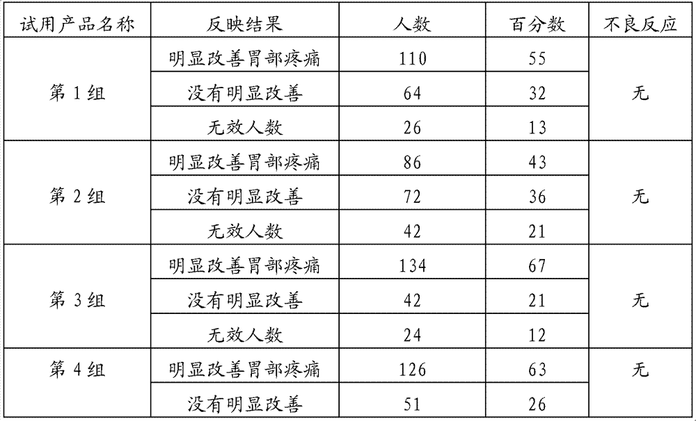 Composition for protecting gastric mucosa, nourishing stomach and protecting stomach and preparation method thereof