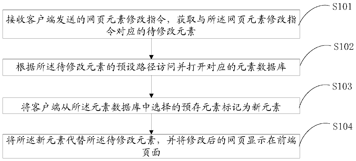 Webpage element modification method and device, equipment and storage medium