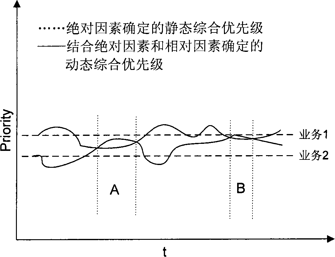 Method and device for judging comprehensive priority of mobile communication system