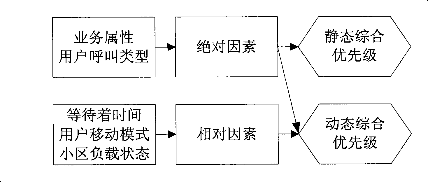 Method and device for judging comprehensive priority of mobile communication system