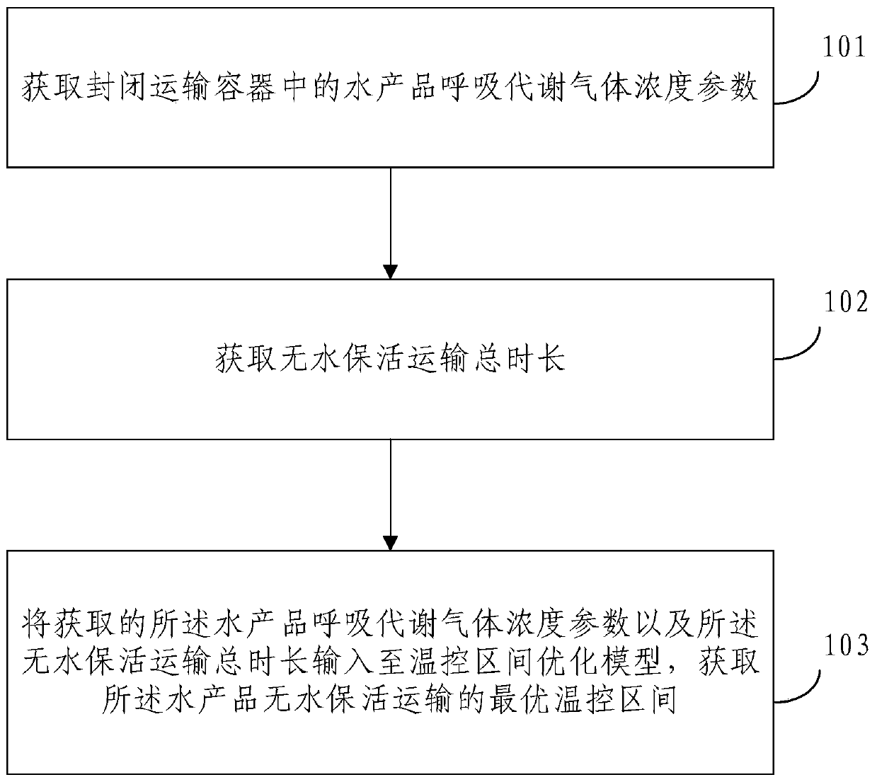 Method and system for optimizing temperature control interval of waterless keep-alive aquatic product transportation