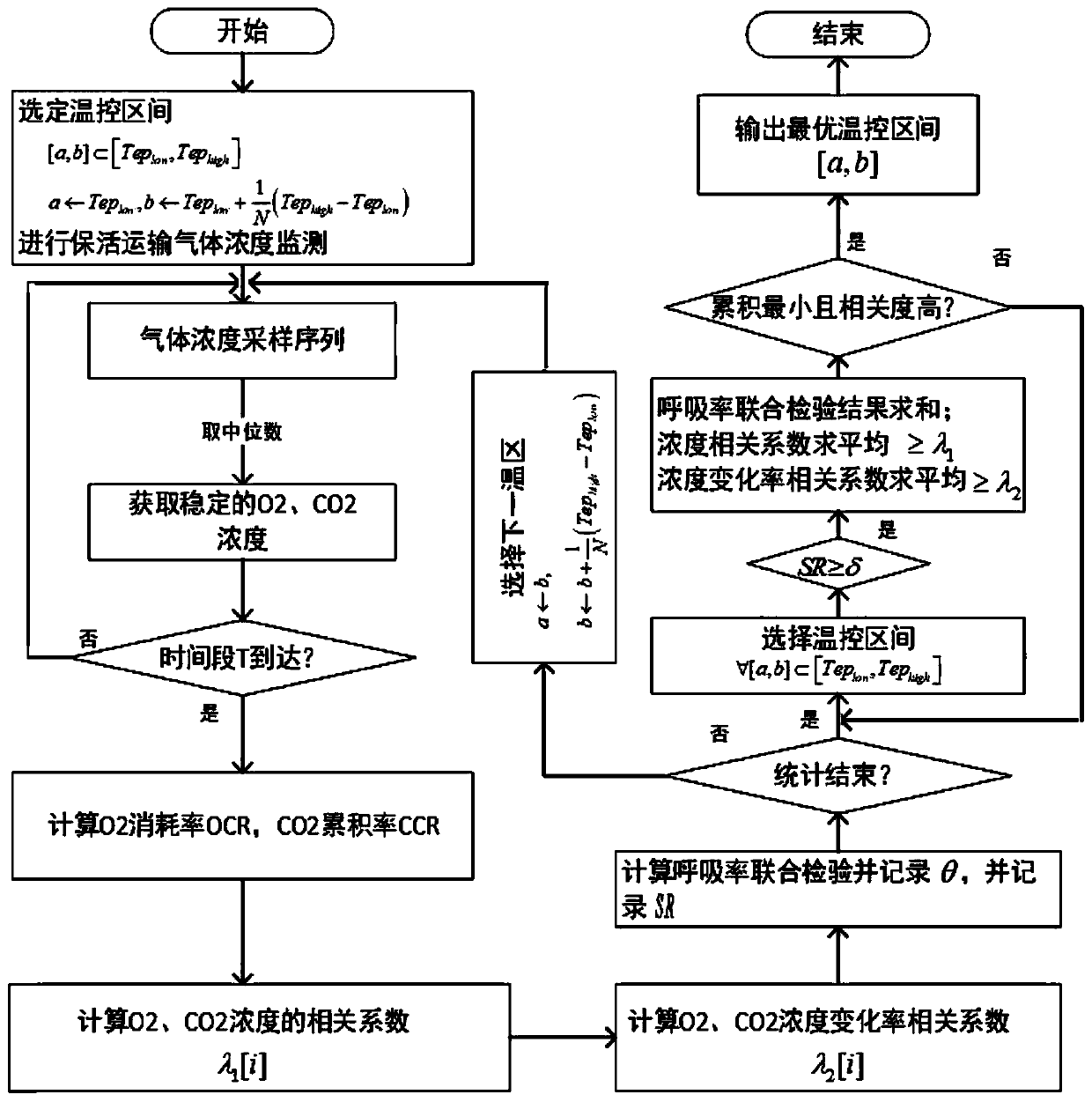 Method and system for optimizing temperature control interval of waterless keep-alive aquatic product transportation