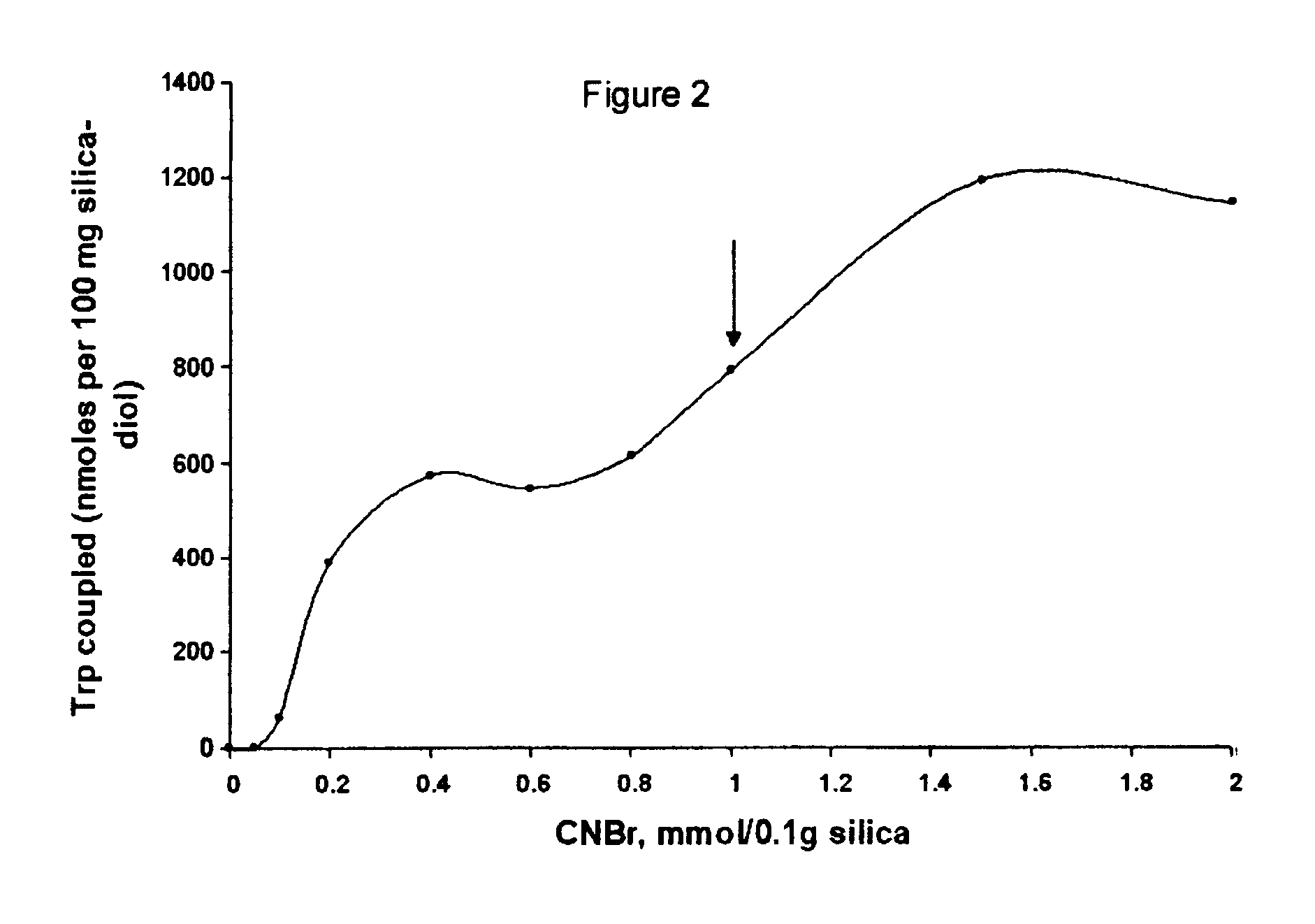 Cyanogen bromide-activation of hydroxyls on silica for high pressure affinity chromatography