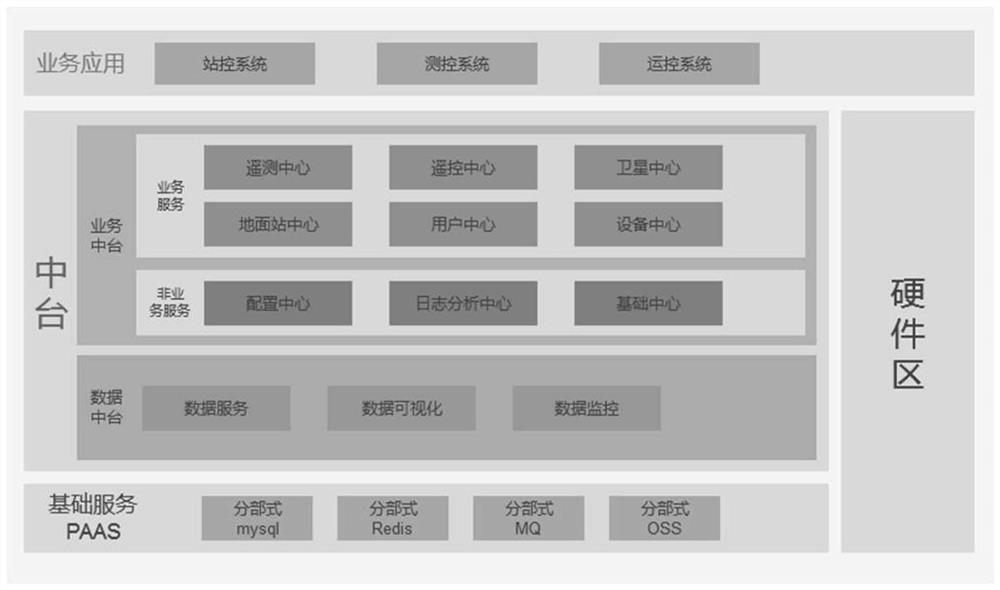 Platform centralized architecture design system based on satellite full-application system