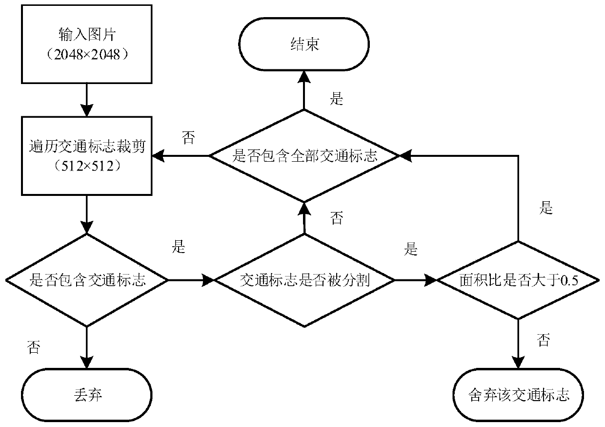 Traffic sign detection method based on improved YOLO v3 algorithm