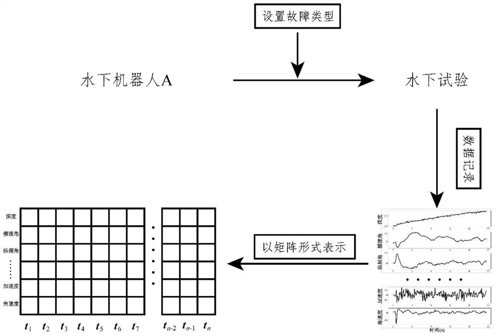 Fault diagnosis method without mathematical modeling of underwater robot