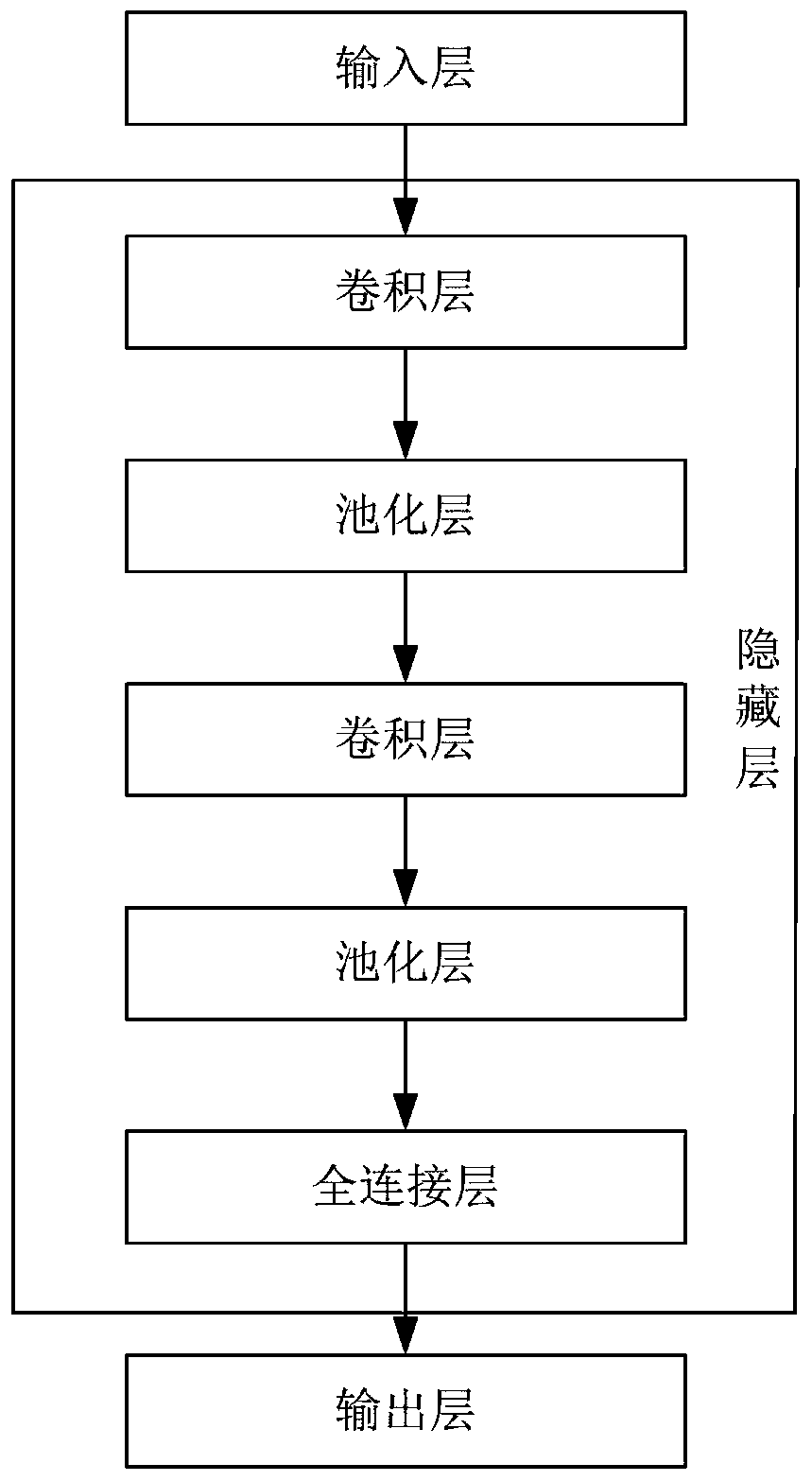 Cardiovascular disease risk prediction network model based on multiple parameters and construction method thereof