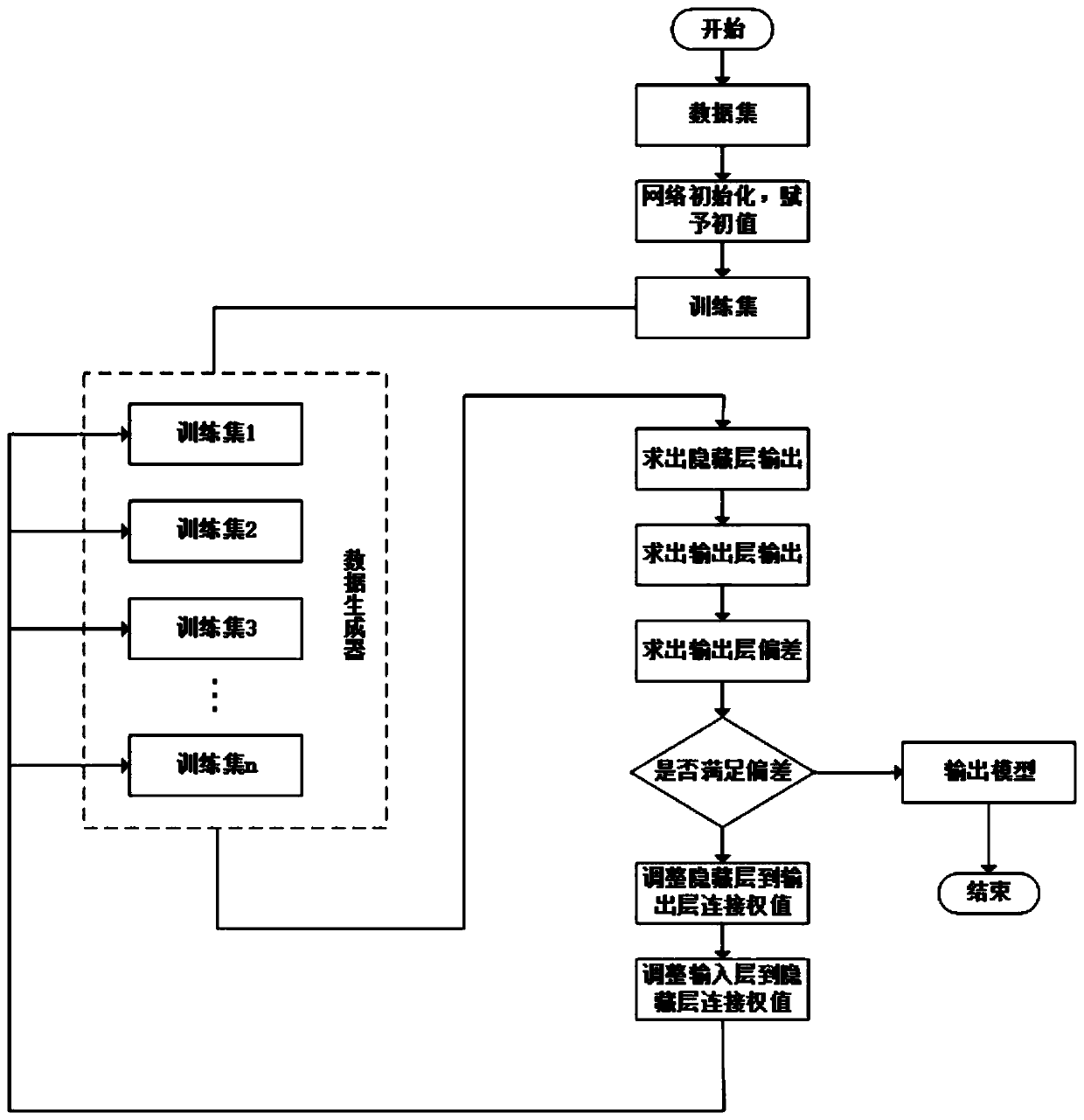 Cardiovascular disease risk prediction network model based on multiple parameters and construction method thereof