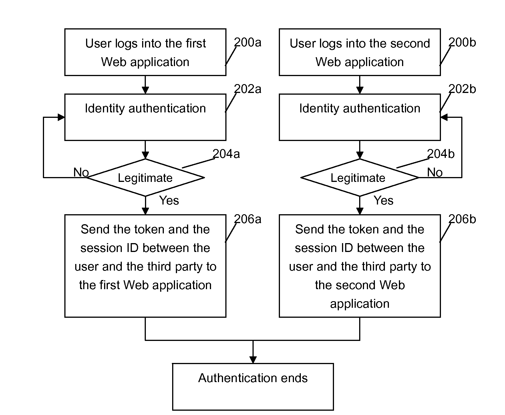 Method and apparatus for providing identity management for users in a web environment