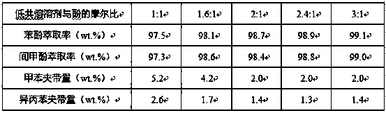 A method for selective separation of phenolic compounds in coal direct conversion liquid oil