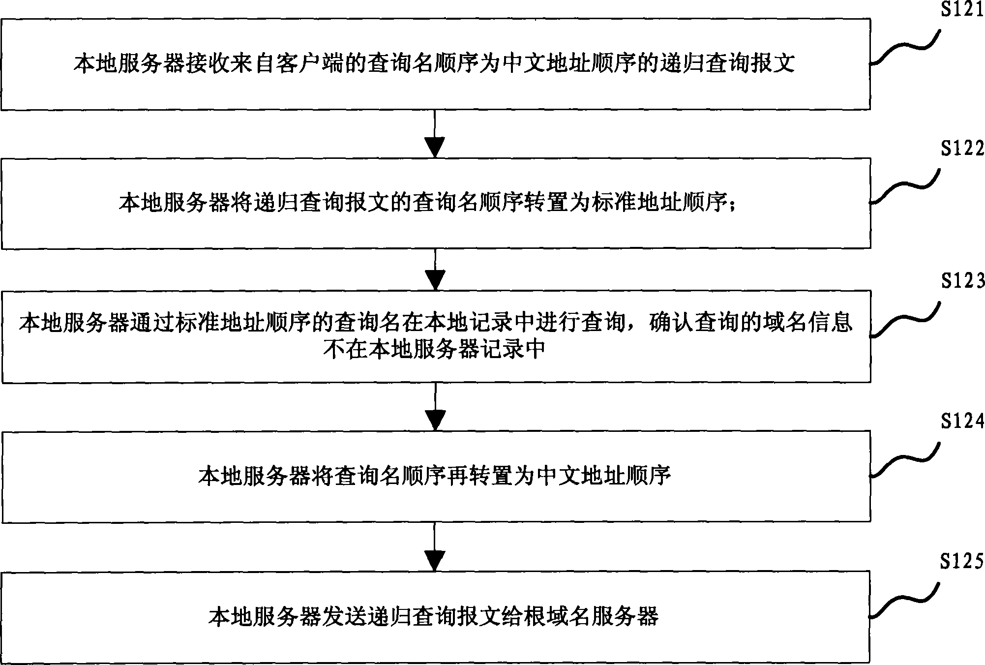 Chinese habit address resolution method