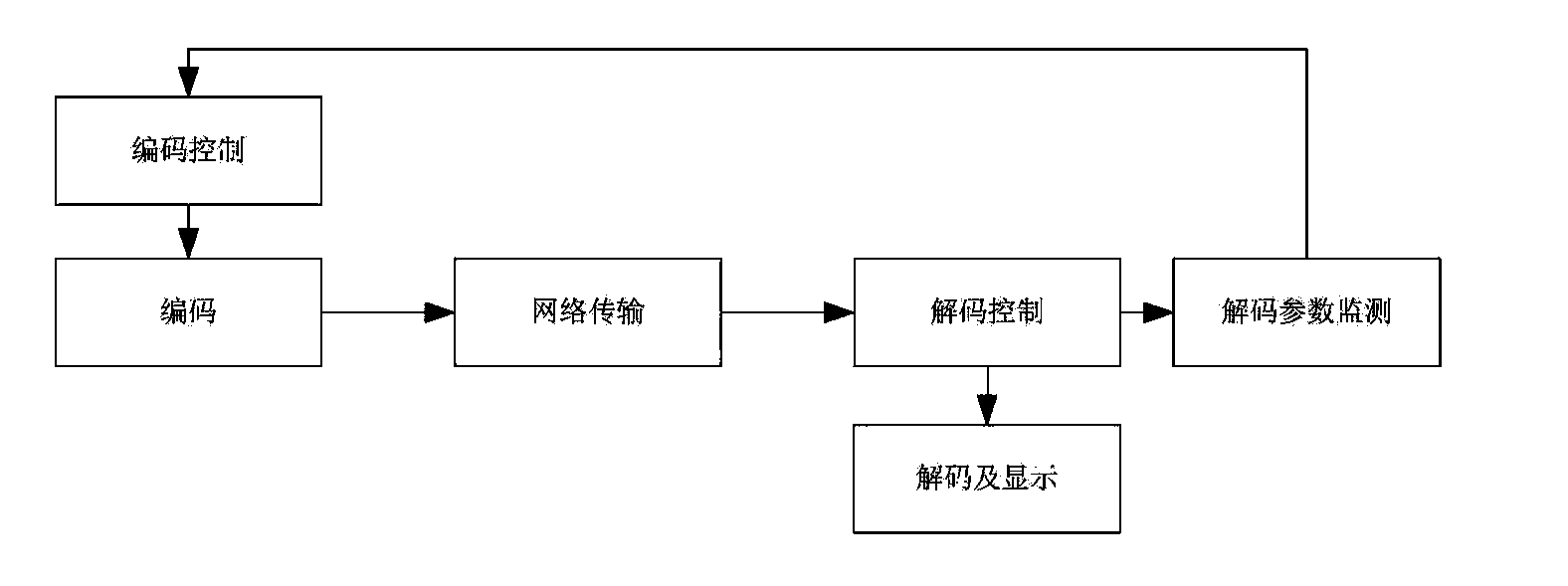 Real-time video communication transmission control method