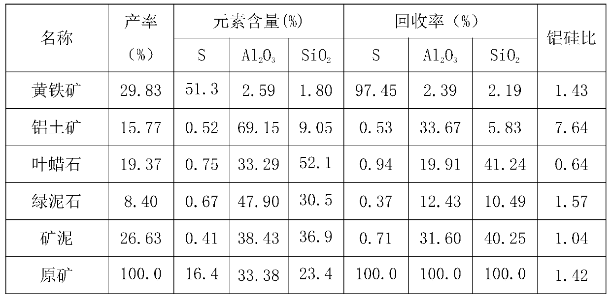 A complex and refractory sulfide ore flotation process with associated silicon/aluminum