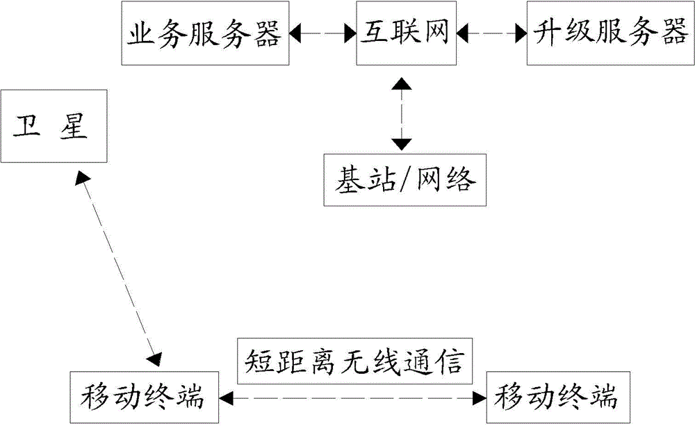 Remote software upgrade method for clustered mobile terminals