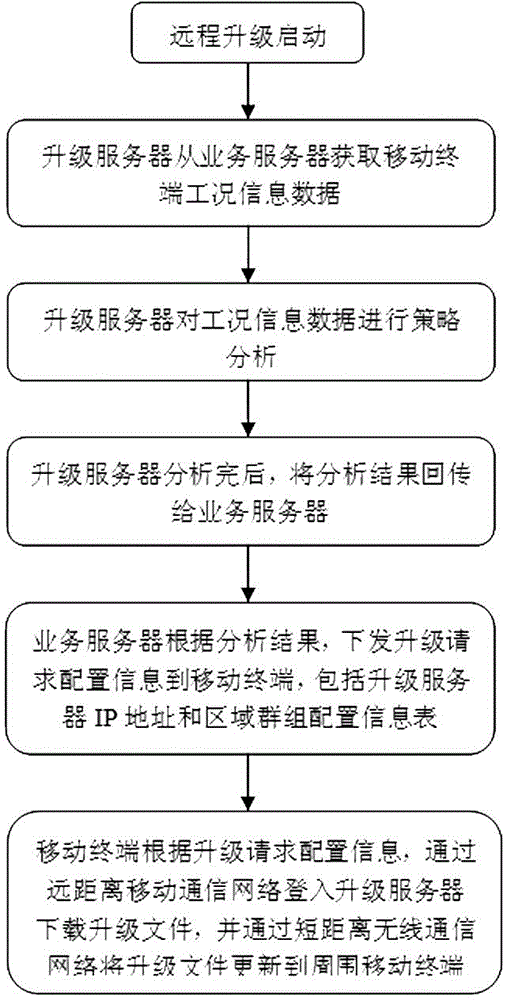 Remote software upgrade method for clustered mobile terminals