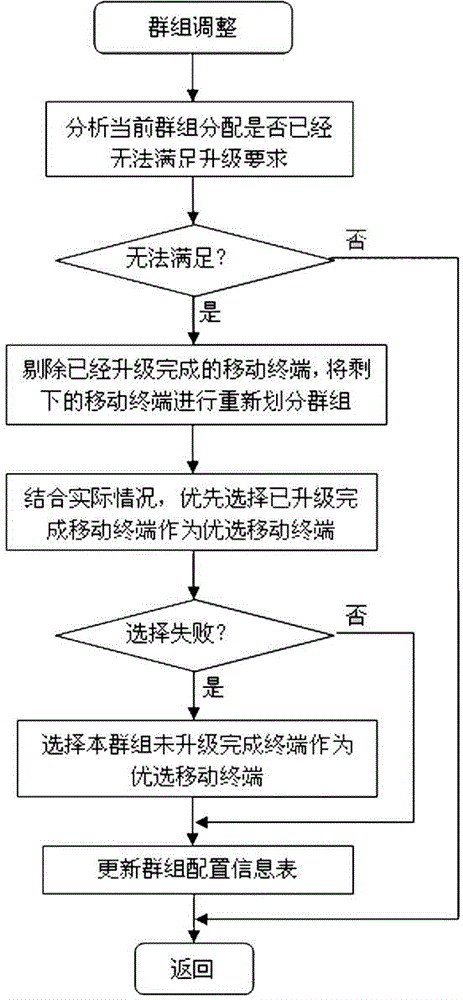 Remote software upgrade method for clustered mobile terminals