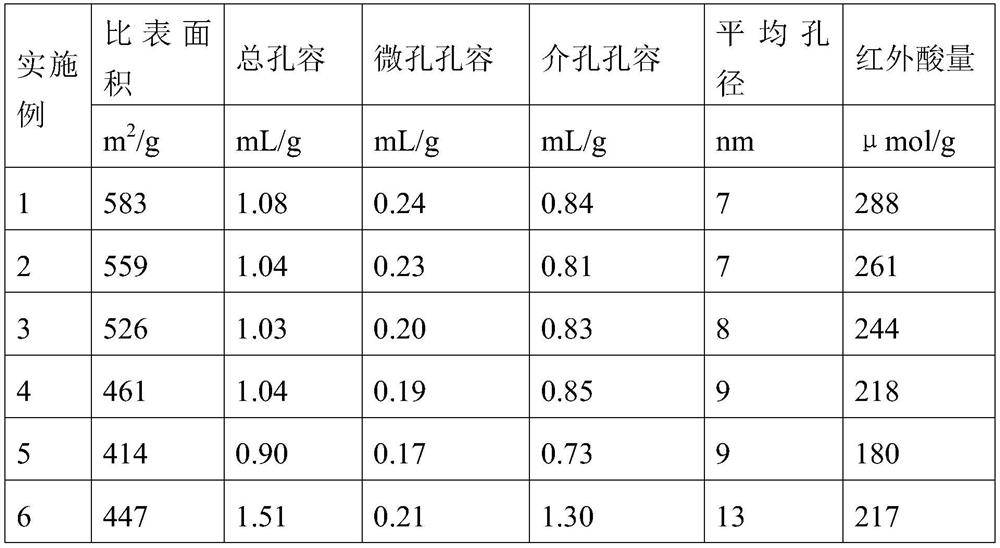 Y/SSZ-13/rare earth/ASA composite material, hydrocracking catalyst, catalyst carrier and preparation method of Y/SSZ-13/rare earth/ASA composite material