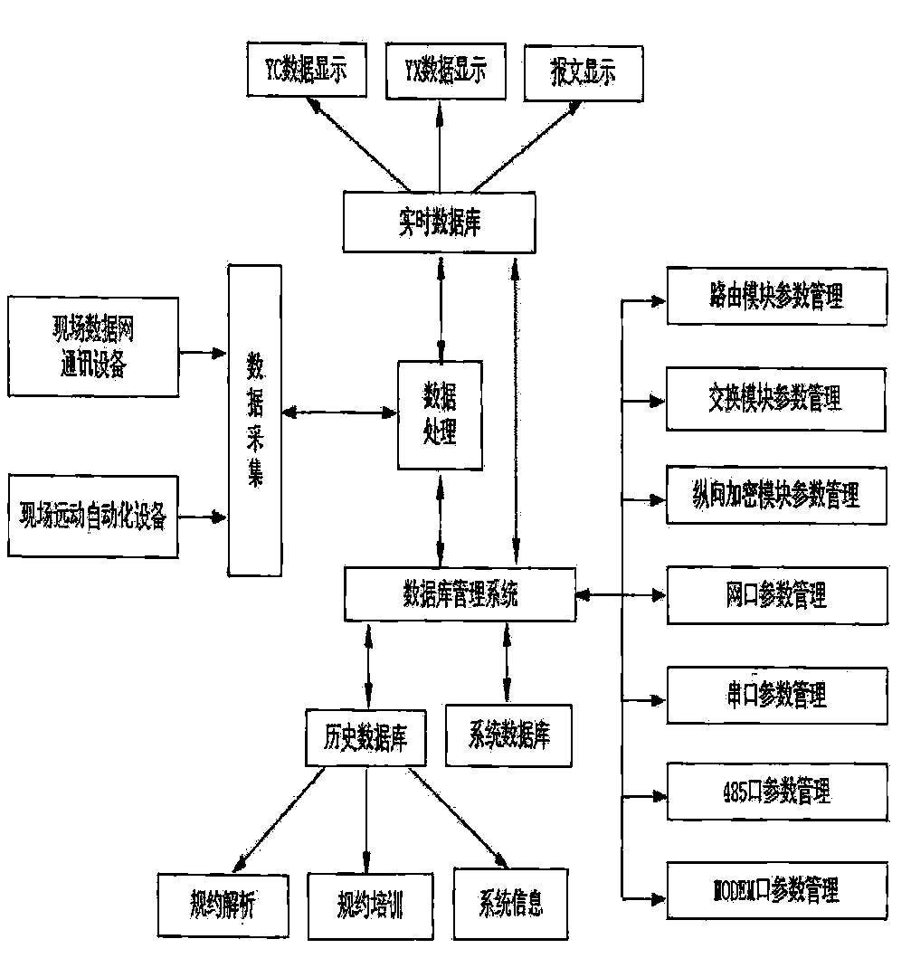 Scheduling-automation sub-station simulation system