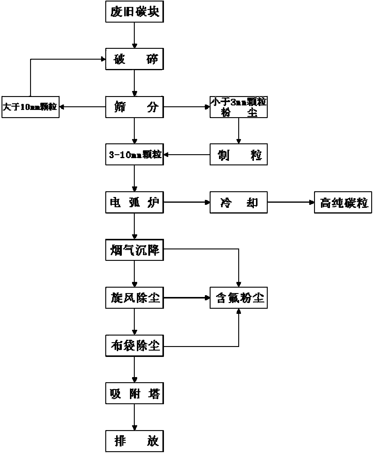 Method for producing high-purity carbon granules from waste carbon blocks in arc furnace