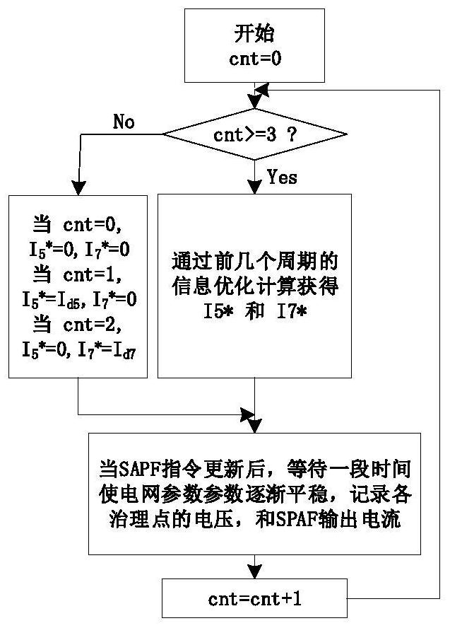 A method for comprehensive control of regional power grid harmonics considering the characteristics of harmonic coupling