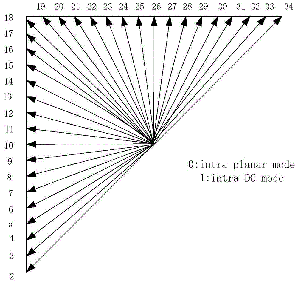 A fast intra-frame prediction method for hevc based on satd