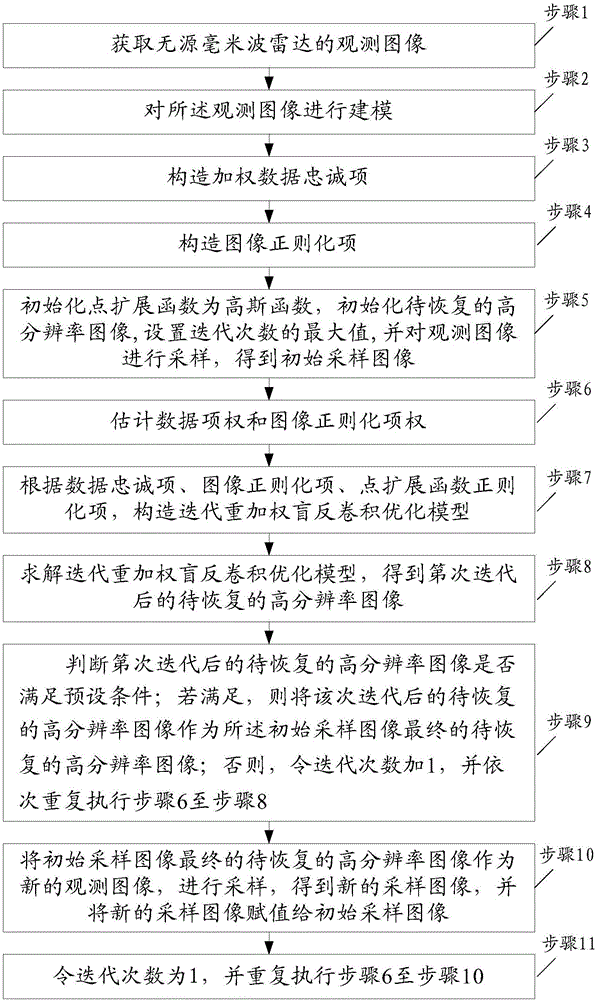 Iterative heavy weighted blind deconvolution method of passive millimeter wave radar image