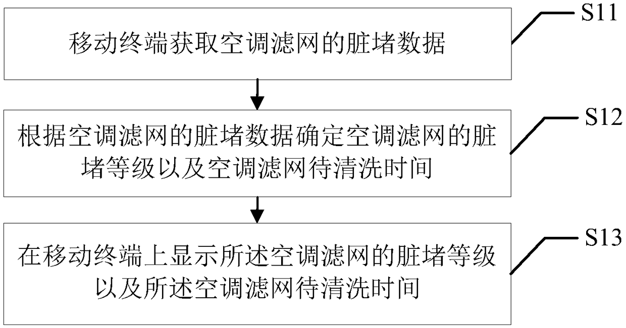 Mobile terminal, air conditioner filter screen cleaning reminding method based on mobile terminal and computer readable storage medium