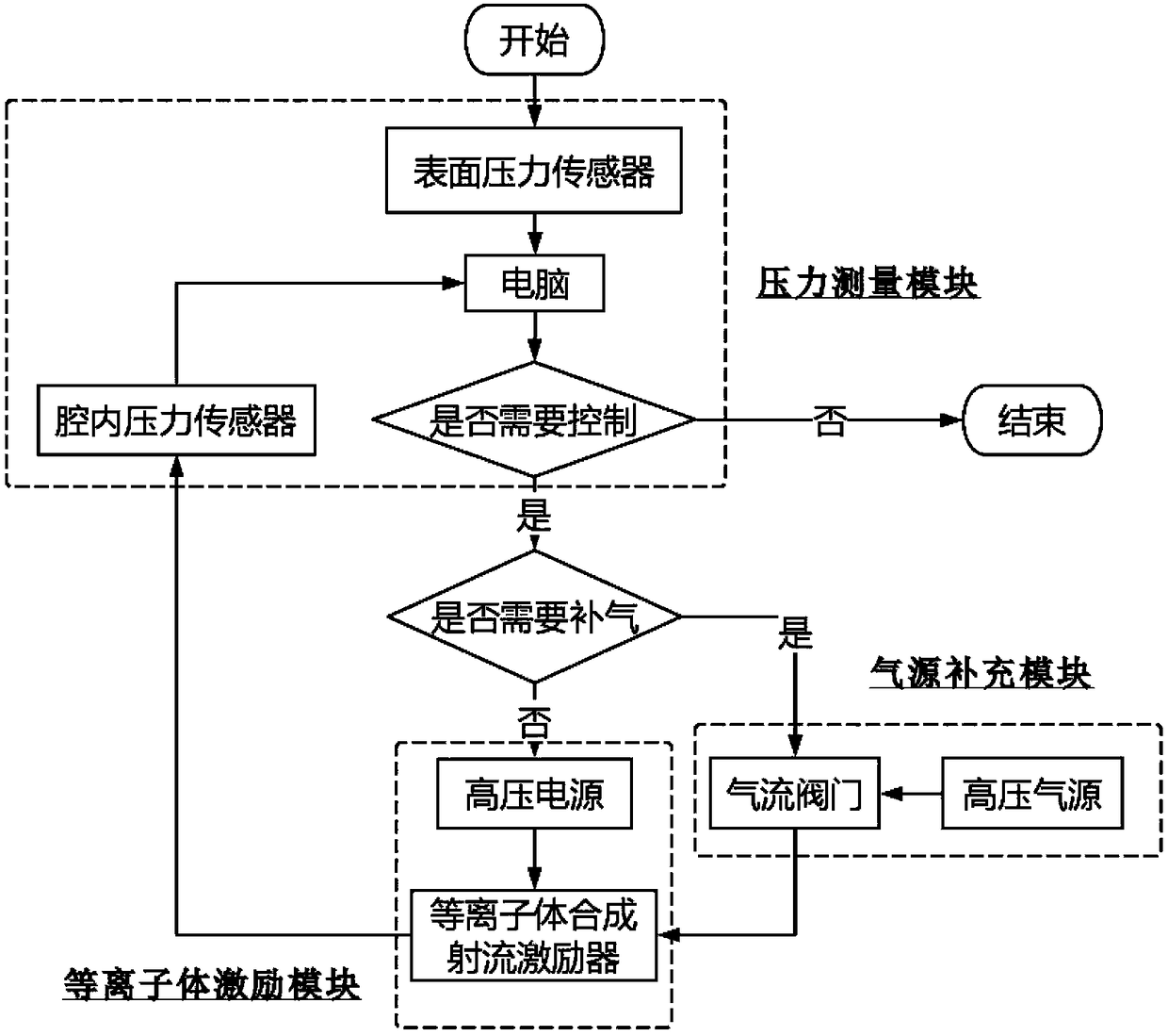 Self-adaptive excitation control system based on plasma synthetic jet actuator