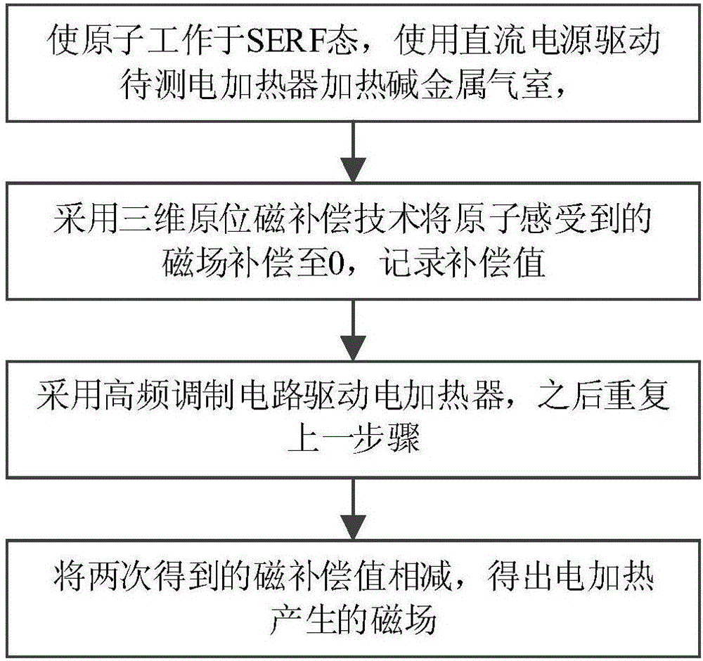 Alkali metal atomic magnetometer air chamber electric heating magnetic field measurement method