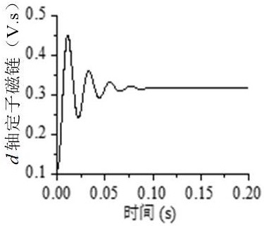 A motor control method based on virtual damper winding for permanent magnet synchronous motor