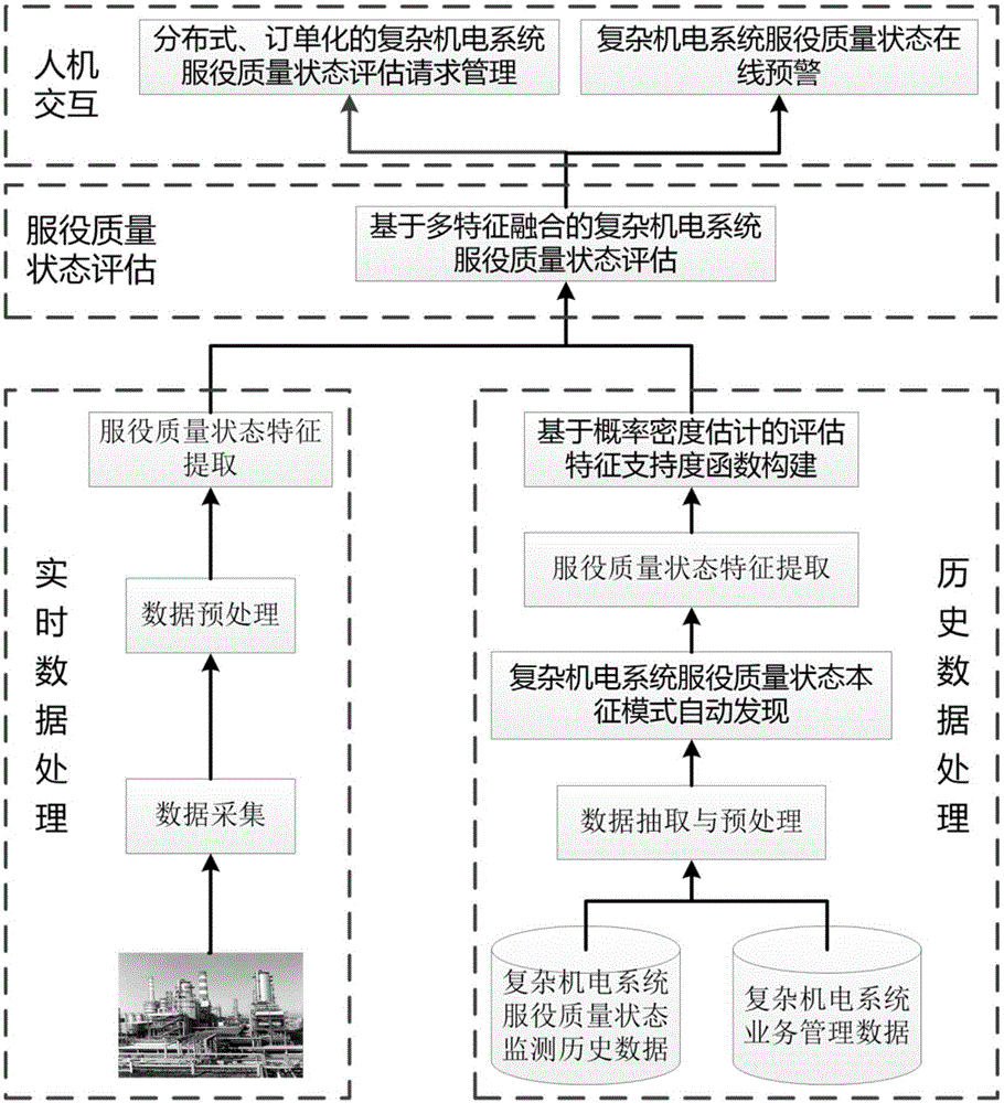 Data-driven complex electromechanical system service quality state evaluation method