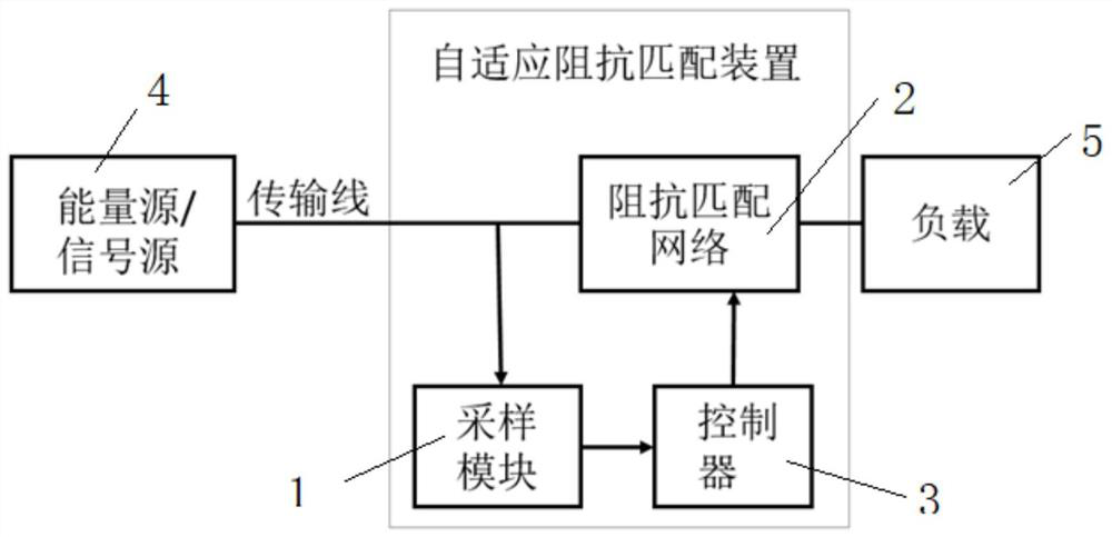 Impedance matching network, self-adaptive impedance matching device and self-adaptive impedance matching method