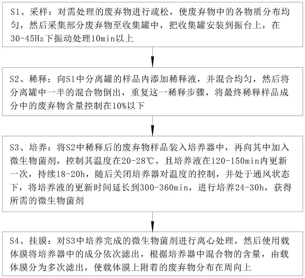 Production method of microbial agent for waste purification