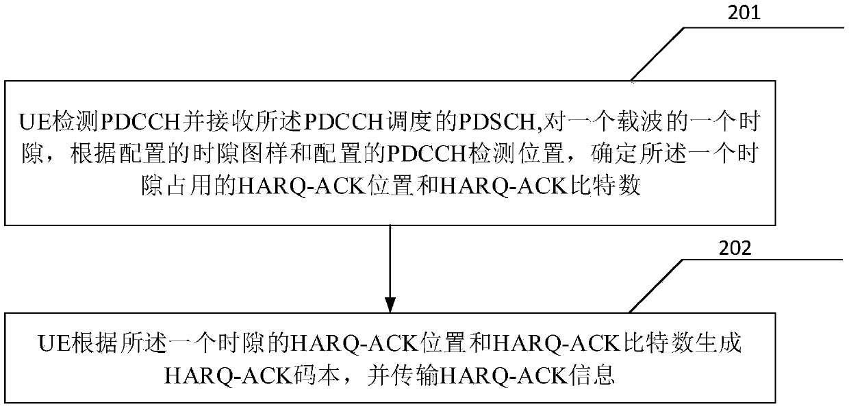 Method and equipment for transmitting HARQ-ACK information