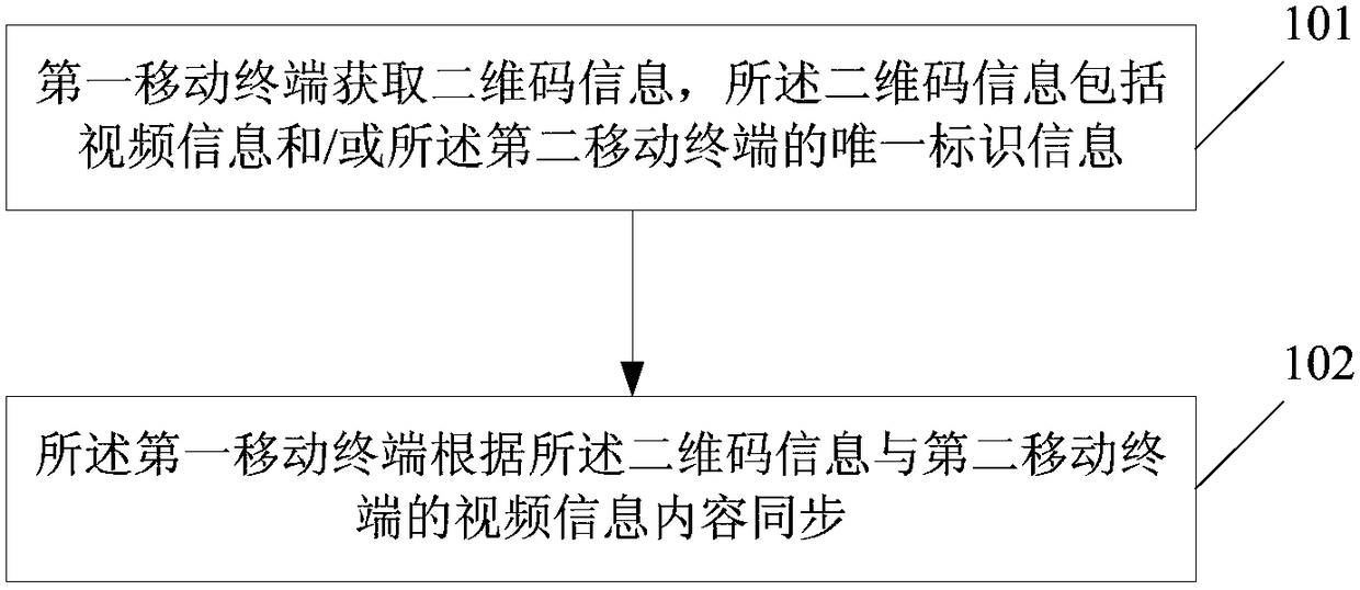 Method and device for video synchronization