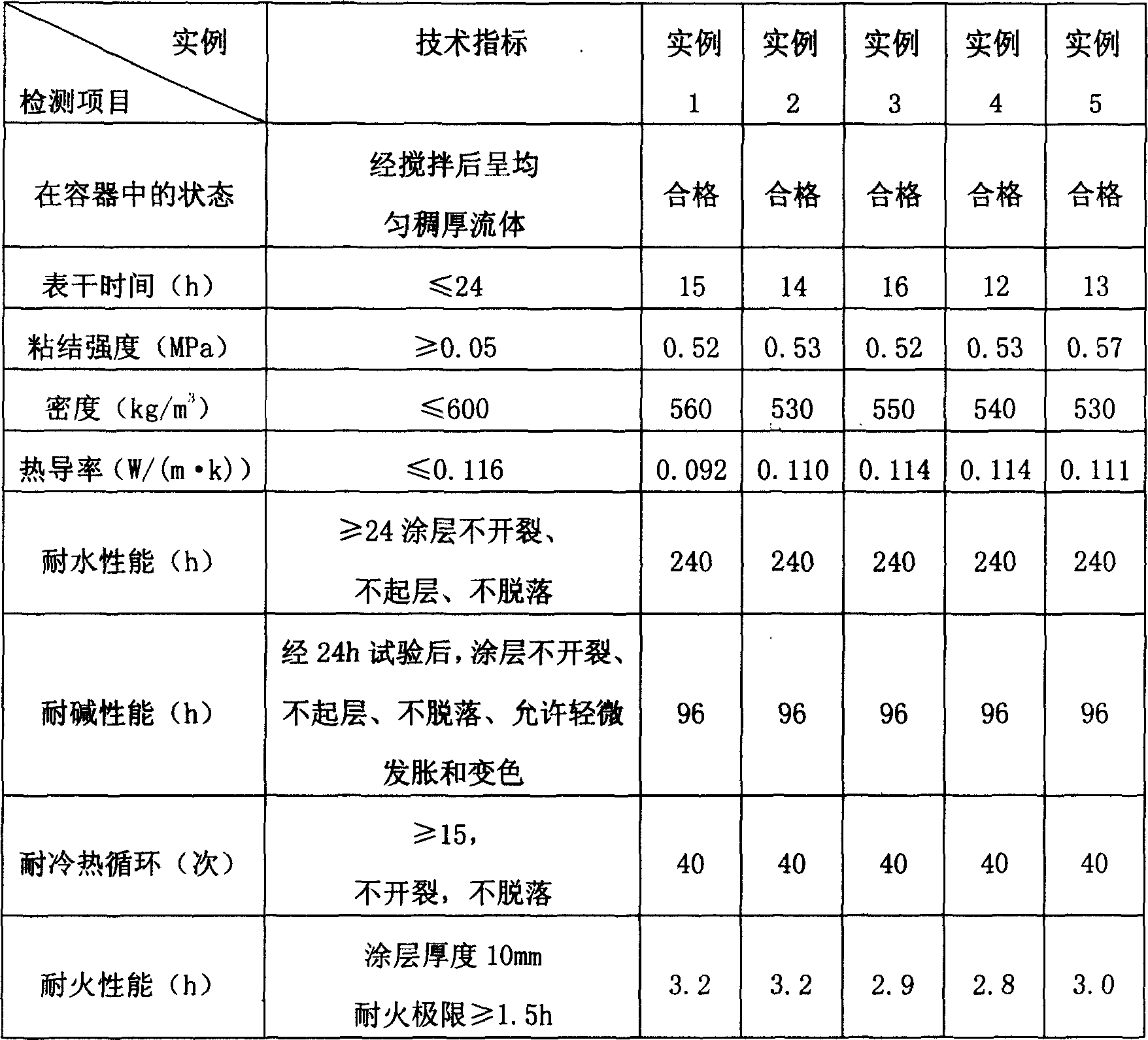 Single system and composite fire retardant coating for tunnel