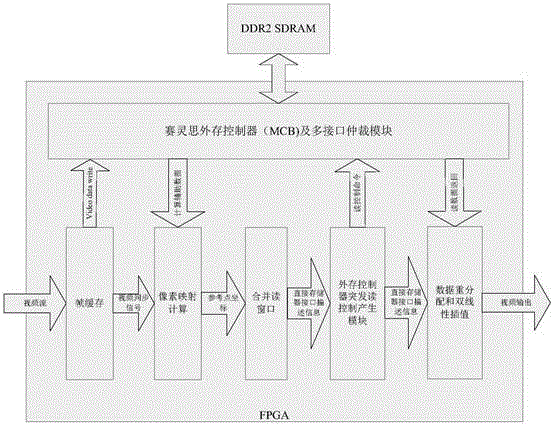 A Method of Combining Read Data in Image Distortion Correction Algorithm