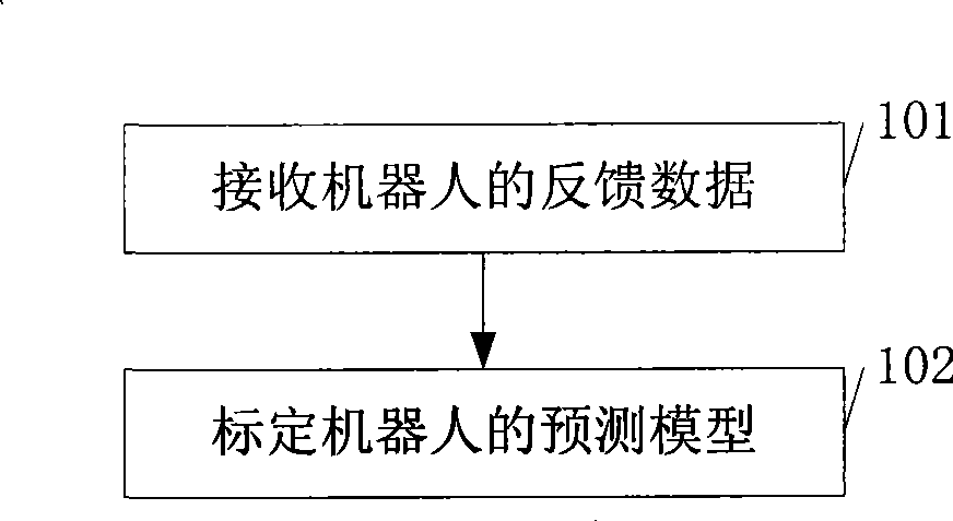 Method and platform for predicating teleoperation of robot