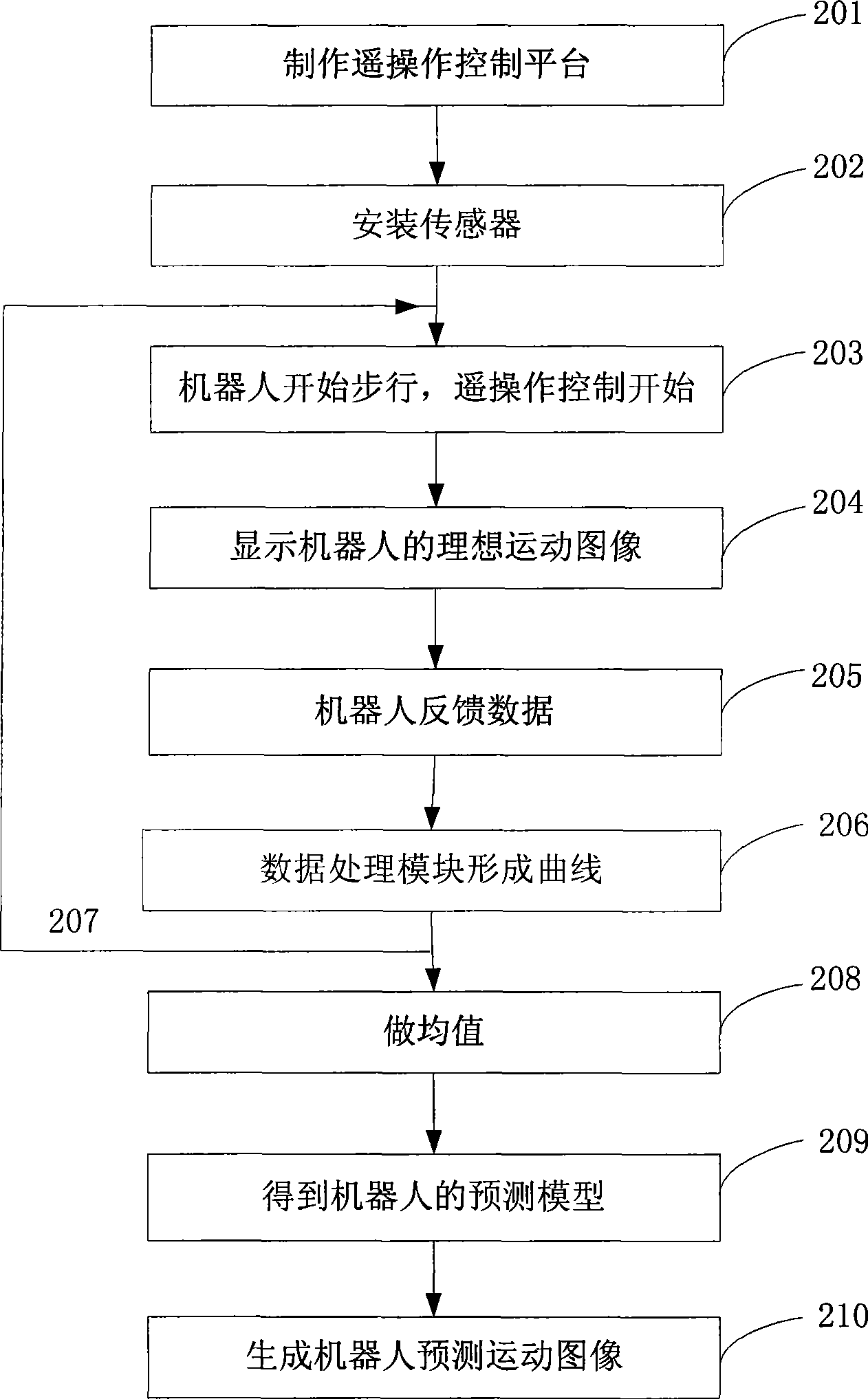 Method and platform for predicating teleoperation of robot